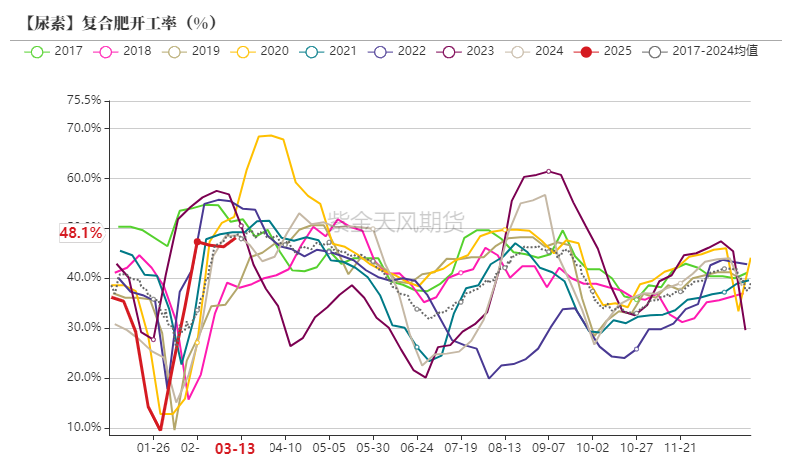 尿素：需求强于纸面数据