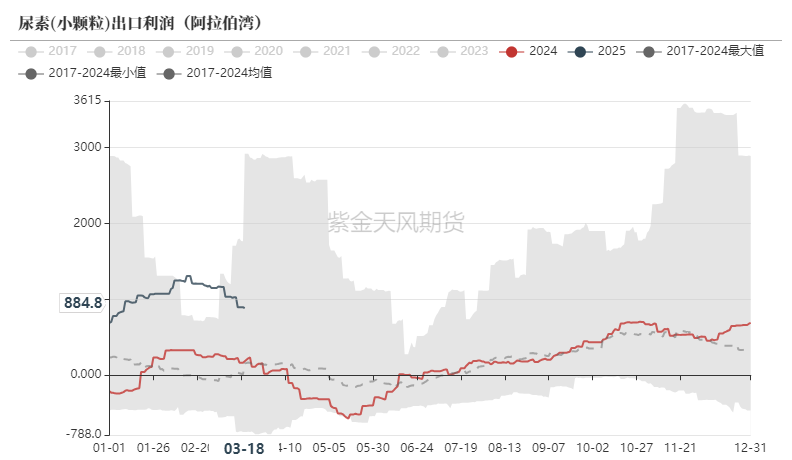 尿素：需求强于纸面数据