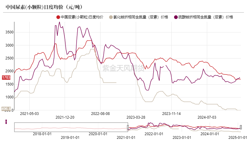 尿素：需求强于纸面数据