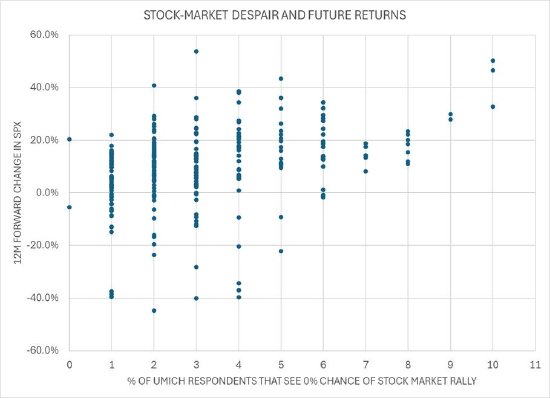 观点：美国股市的反弹需要更多绝望者指路