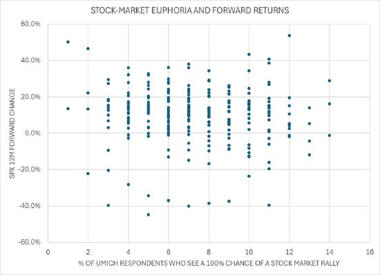 观点：美国股市的反弹需要更多绝望者指路