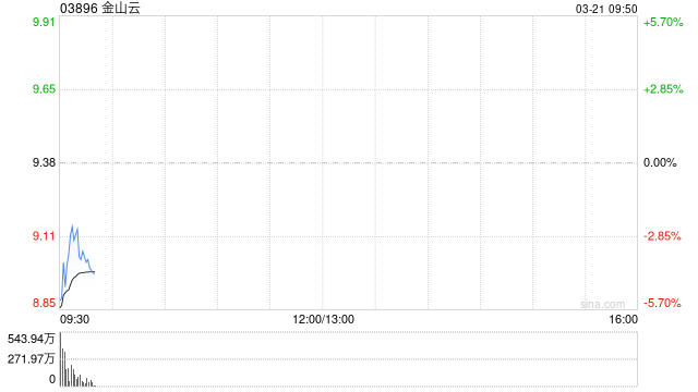 金山云根据2021年股权激励计划授出合共523.24万个受限制股份单位
