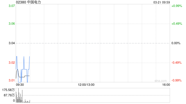 中国电力公布2024年业绩 普通股股东应占利润33.64亿元同比增长26.47%