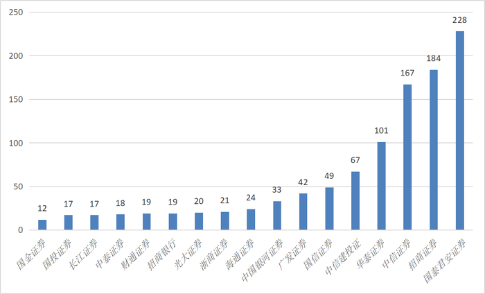 打造量化私募新巨头!头部券商们的野心与实力