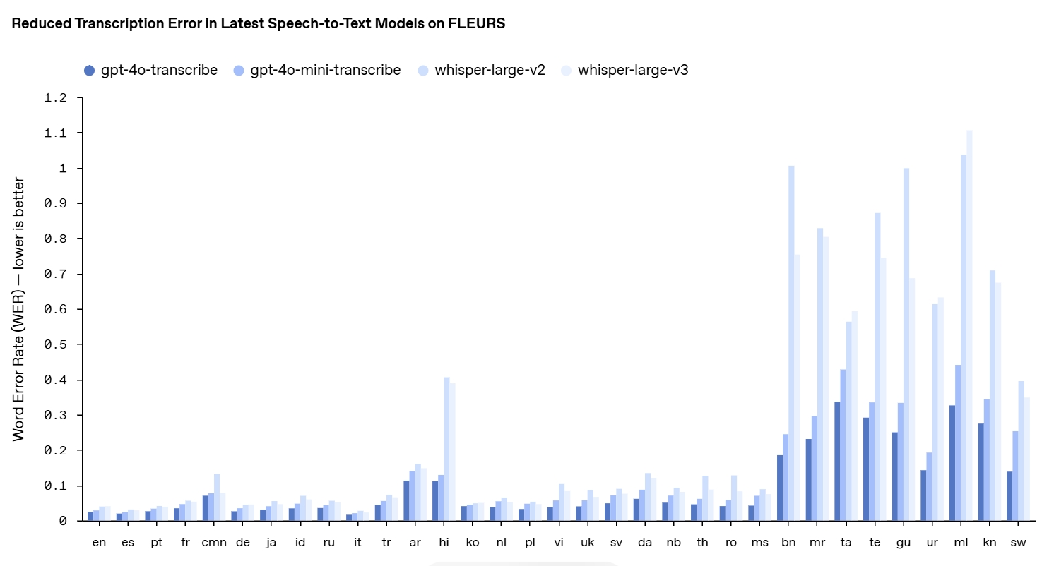 OpenAI推出语音模型全家桶：AI将说得更动情、听写更准确…