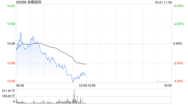 中银国际：维持金蝶国际“买入”评级 上调目标价至18.9港元