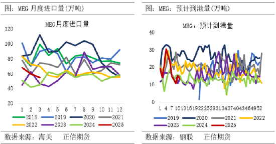 正信期货：乙二醇供需偏弱 关注春检兑现情况