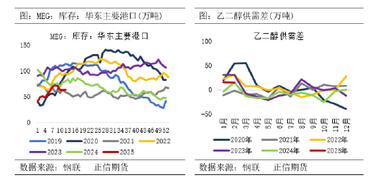正信期货：乙二醇供需偏弱 关注春检兑现情况