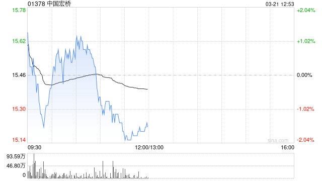 花旗：铝行业利润率高企有望支撑中国宏桥盈利 上调目标价至21港元