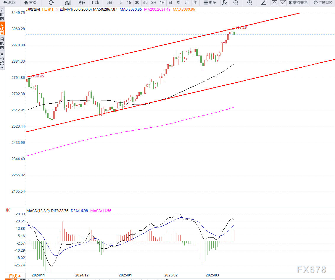 避险情绪支撑金价高位震荡,多头趋势延续