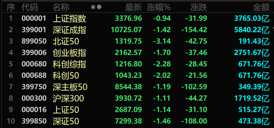 主要股指全线回调！两大板块，逆势爆发！