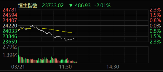 主要股指全线回调！两大板块，逆势爆发！