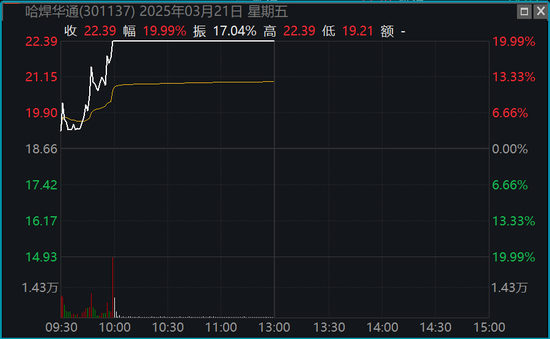 主要股指全线回调！两大板块，逆势爆发！