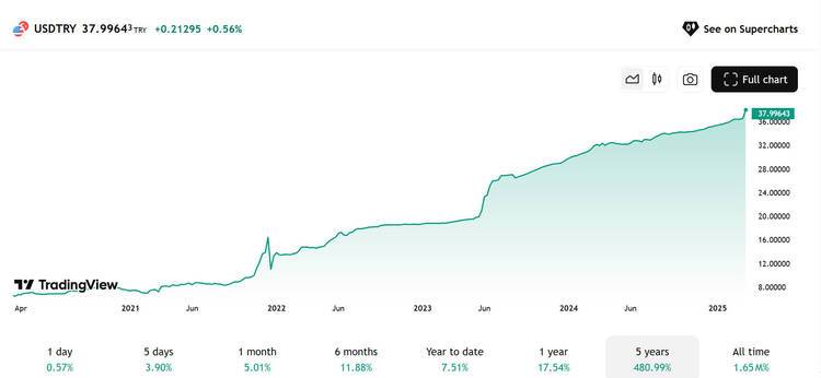 土耳其里拉连续多年贬值,当危机中的法币失守,加密资产能否成为避风港?