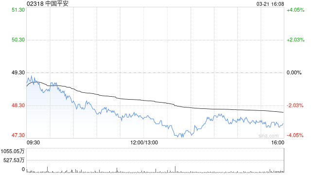 交银国际:维持中国平安“买入”评级 目标价60港元