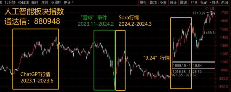 科技股还有第二波吗？“东升西落”行情能否持续？下周，这些问题面临关键抉择