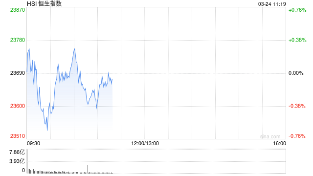 快讯：恒指高开0.25% 科指涨0.45% 汽车股集体高开