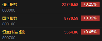 快讯：恒指高开0.25% 科指涨0.45% 汽车股集体高开