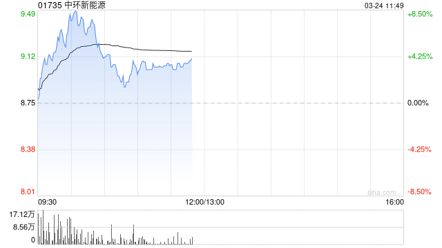 中环新能源盘中涨超8% 公司高效光伏组件开启交付