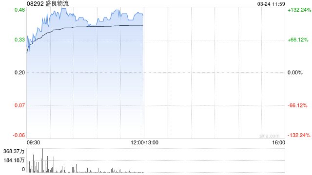 盛良物流大涨逾104% 以发行代价股份方式收购V Sing Global Limited全部已发行股本