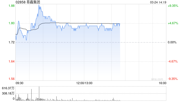 易鑫集团早盘一度涨超9% 花旗将目标价上调至2.10港元
