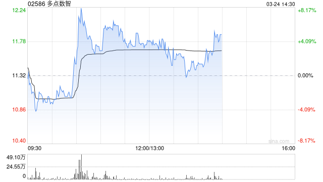 多点数智午前涨逾5% 招银国际将目标价上调至16港元
