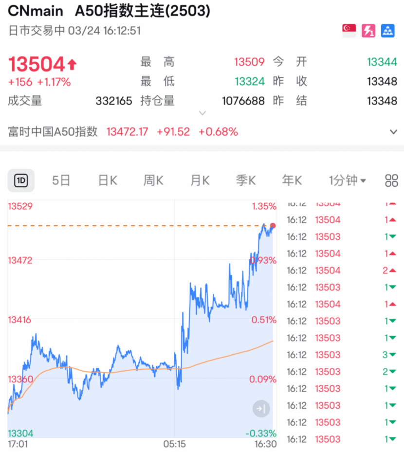 刚刚！全线大反攻，A50飙涨！