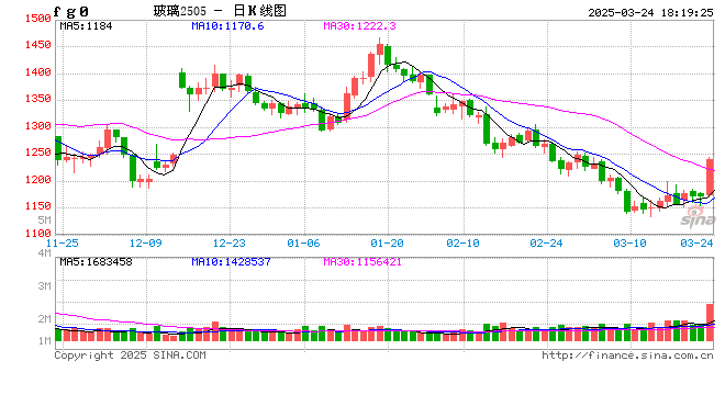 光大期货0324热点追踪：深夜暴涨，玻璃的多头机会跟不跟？
