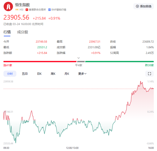 尾盘突变！中国资产，集体拉升！