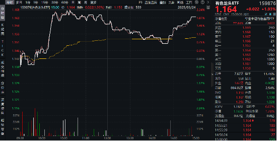 三大因素驱动，铜概念股集体飙涨！有色龙头ETF（159876）拉升1.93%，霸居全市场ETF涨幅榜前十！