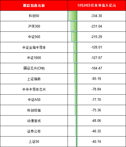 924行情半年整：最牛ETF大赚95%！万家公用事业ETF亏11%、华夏科创50ETF净流出249亿、招商科创50ETF输基准7%