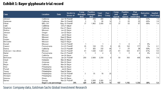 除草剂案裁决：佐治亚州陪审团责令拜耳公司支付20亿美元赔款