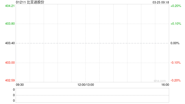 比亚迪股份将于8月6日派发末期股息每股3.974元