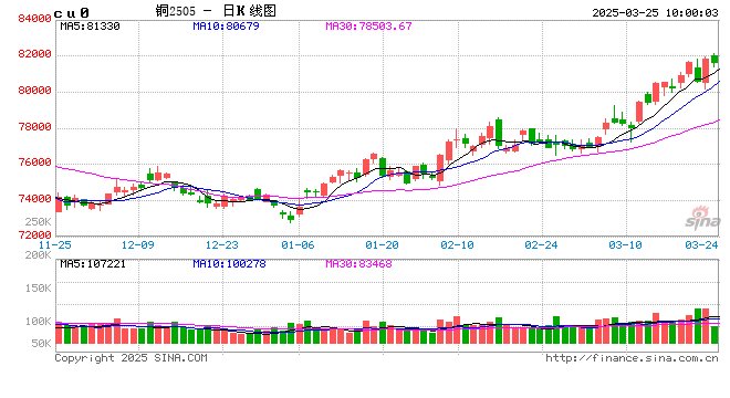 【季度观点——铜】二季度铜价展望与策略