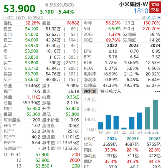 小米突发！刚刚跌超5%！雷军持股曝光