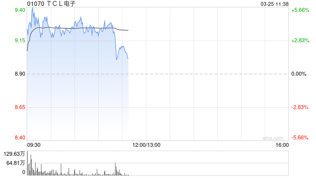 TCL电子盘中涨超5% 华泰证券维持“买入”评级