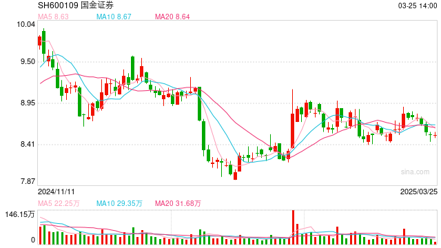 国金证券官宣：尹睿哲出任首席资产配置官、常务副所长、固收首席