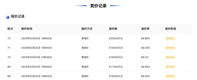 杭州单价地王再度刷新！滨江区西兴单元地块楼面单价超7.7万元/平米