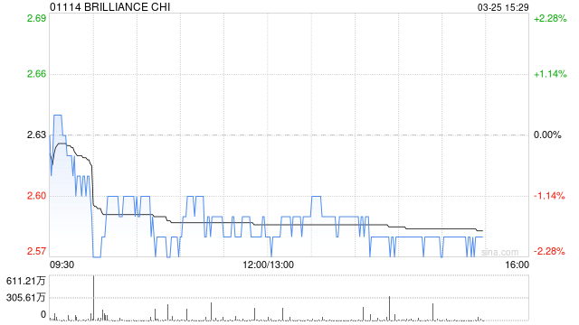 花旗：维持华晨中国“买入”评级 目标价下调至3.75港元
