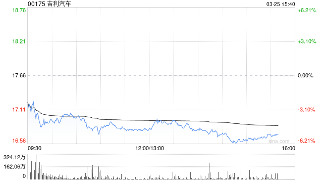 德银：升吉利汽车目标价至21港元 料今年首季盈利达新高