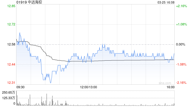 大华继显：维持中远海控“持有”评级 降目标价至11.62港元