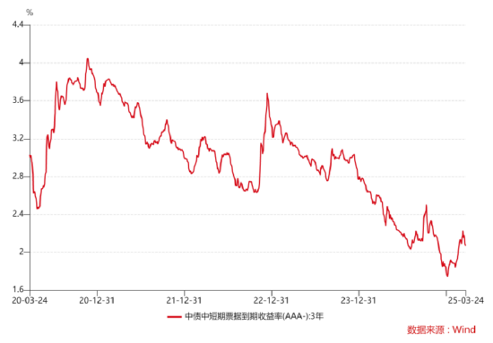 适度宽松的货币政策支持下，推荐关注信用债ETF博时（159396）