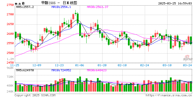甲醇 | 套利观点仍有分歧 甲醇进口供应延续偏低水平