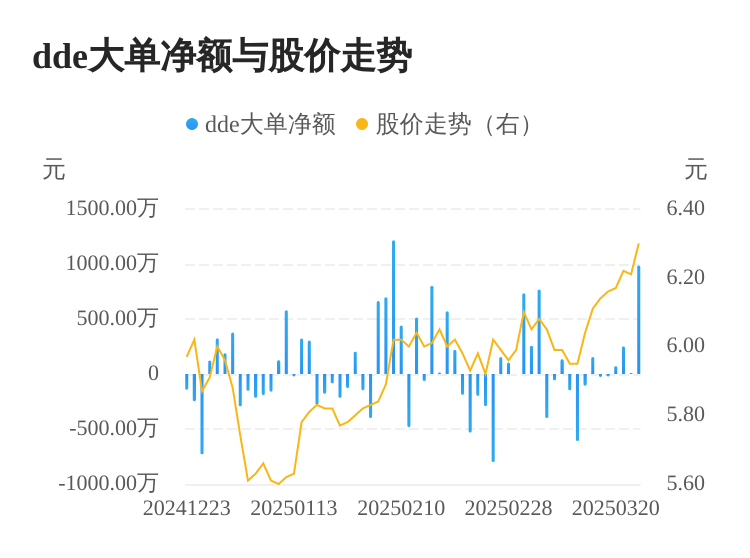 金洲管道主力资金持续净流入，3日共净流入1246.37万元