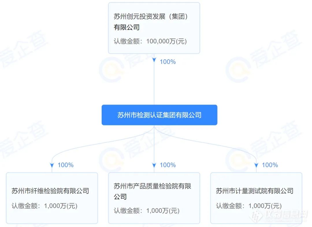 苏州市检测认证集团有限公司成立！整合纤检院、质检院及计量院，注册资本10亿