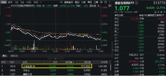 A港科技股杀跌，创业板人工智能逼近阶段低点，小米天量巨震！红利、周期逆市崛起，化工ETF（516020）涨0.8%