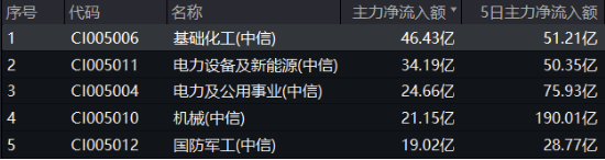 绝地反击！化工板块午后拉升吸金46亿元，化工ETF（516020）盘中涨超1%！