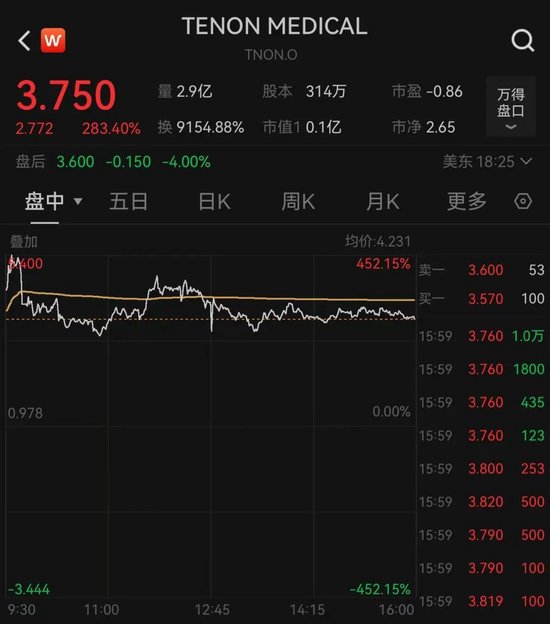 熔断！大涨超450%
