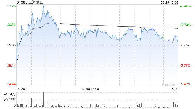 上海复旦获广发基金管理增持282.1万股 每股作价约27.66港元