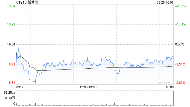 新秀丽获Norges Bank增持210.03万股 每股作价约19.04港元